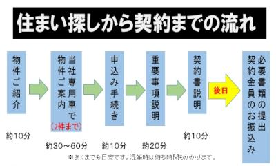 http://www.3215.co.jp/blog/upload_img/2018/12/%E5%A5%91%E7%B4%84%E3%81%AE%E6%B5%81%E3%82%8C-thumb-400x240-4064-thumb-400x240-4065-thumb-400x240-4067.jpg