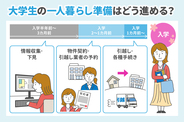 大学生の一人暮らしの準備は何から始める？　スケジュールや必要なものリスト