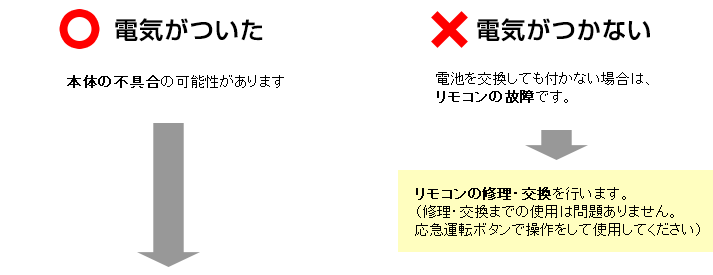 電気がついたかどうか