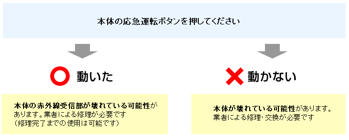 本体の応急運転ボタンを押してください