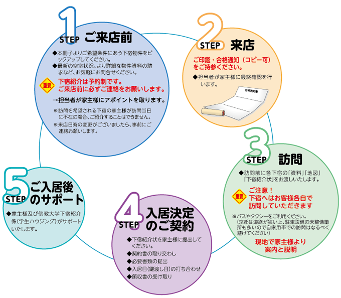 下宿探しから入居までの手順