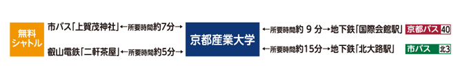 京都産業大学学内店へのアクセス方法