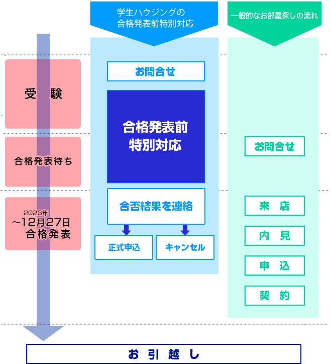 「学生ハウジングの合格発表前特別対応の流れ」と「一般的なお部屋探しの流れ」の違い