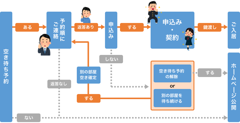 空き待ち予約